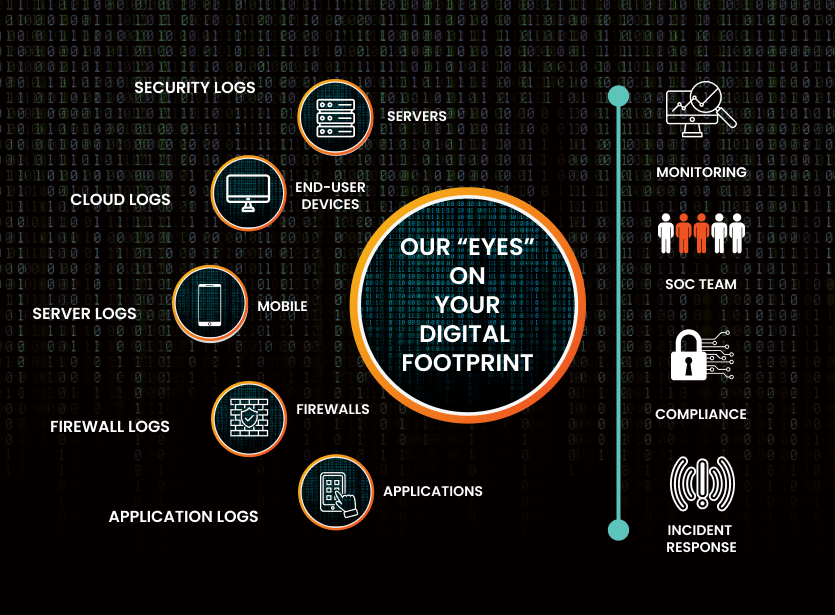 Manage SOC