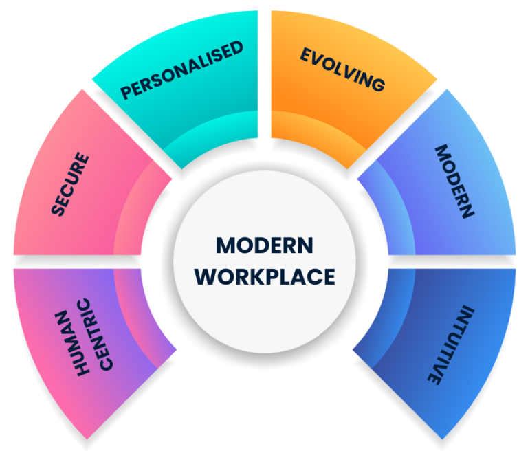 Modern Workplace: Transforming Business with Transputec