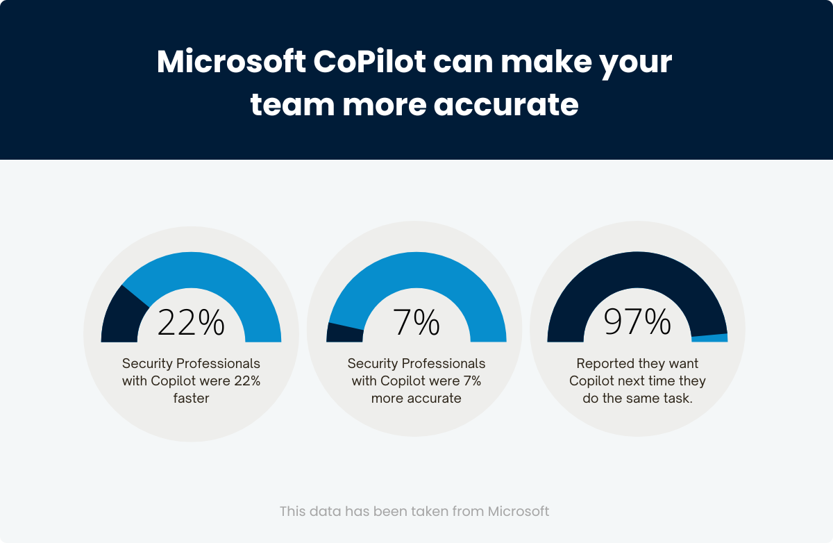 Microsoft Copilot for Security Available on 1st April