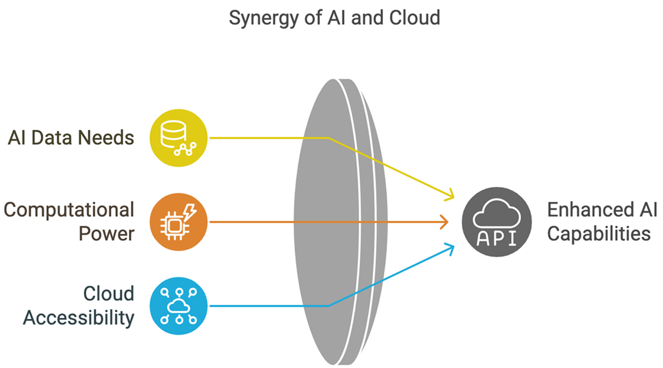 AI and Cloud Computing: Transforming Business IT