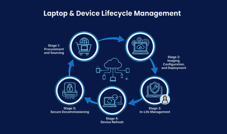 device lifecycle management